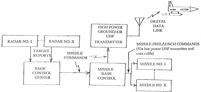 CIM-10 BOMARC & SAGE System Diagram
